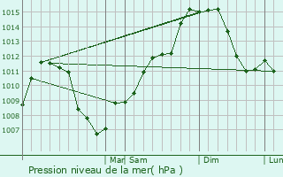 Graphe de la pression atmosphrique prvue pour Castle Shannon