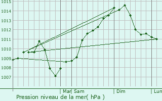 Graphe de la pression atmosphrique prvue pour Mercier