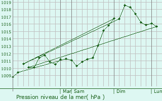 Graphe de la pression atmosphrique prvue pour Red Bank