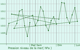 Graphe de la pression atmosphrique prvue pour Cuman
