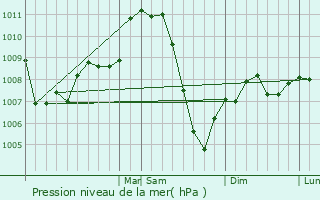 Graphe de la pression atmosphrique prvue pour Slinger