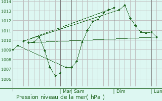 Graphe de la pression atmosphrique prvue pour Val-des-Monts