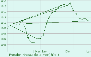 Graphe de la pression atmosphrique prvue pour Gatineau