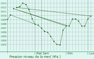 Graphe de la pression atmosphrique prvue pour Shakopee