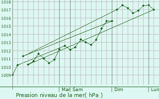 Graphe de la pression atmosphrique prvue pour Rehoboth