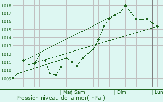 Graphe de la pression atmosphrique prvue pour Croton-on-Hudson