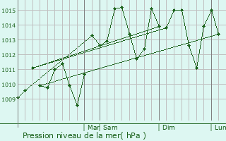 Graphe de la pression atmosphrique prvue pour Inwood