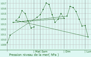 Graphe de la pression atmosphrique prvue pour Saks