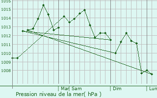 Graphe de la pression atmosphrique prvue pour Galliano