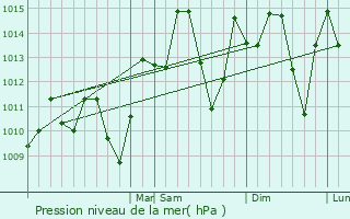 Graphe de la pression atmosphrique prvue pour Wauchula
