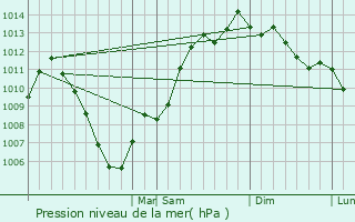 Graphe de la pression atmosphrique prvue pour Green