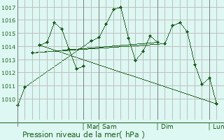 Graphe de la pression atmosphrique prvue pour Pelham