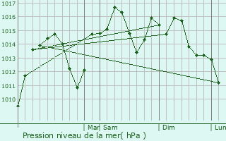 Graphe de la pression atmosphrique prvue pour Alcoa