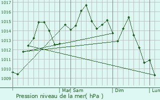 Graphe de la pression atmosphrique prvue pour Milton