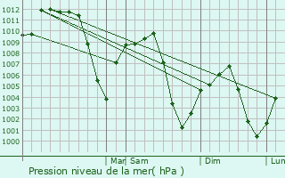 Graphe de la pression atmosphrique prvue pour Saint George