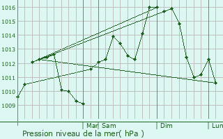 Graphe de la pression atmosphrique prvue pour Charleston