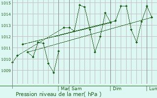 Graphe de la pression atmosphrique prvue pour Arcadia