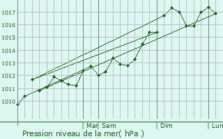 Graphe de la pression atmosphrique prvue pour Randolph