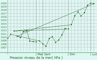 Graphe de la pression atmosphrique prvue pour Limpio