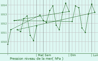Graphe de la pression atmosphrique prvue pour Perico