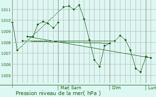 Graphe de la pression atmosphrique prvue pour Milton