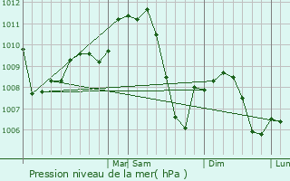 Graphe de la pression atmosphrique prvue pour Delavan