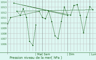 Graphe de la pression atmosphrique prvue pour Guateque