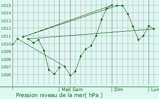 Graphe de la pression atmosphrique prvue pour Elmira
