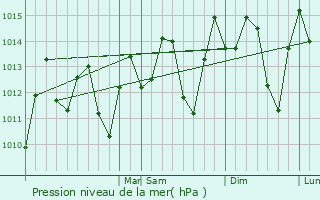 Graphe de la pression atmosphrique prvue pour Thomazeau