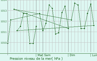 Graphe de la pression atmosphrique prvue pour New Amsterdam