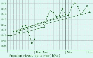 Graphe de la pression atmosphrique prvue pour Lantana
