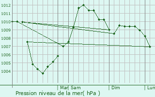 Graphe de la pression atmosphrique prvue pour Southfield