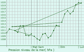 Graphe de la pression atmosphrique prvue pour Paraguar
