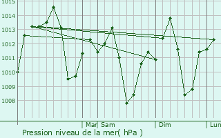 Graphe de la pression atmosphrique prvue pour Paranaba
