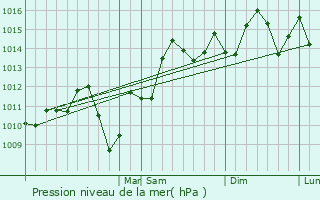 Graphe de la pression atmosphrique prvue pour Boca Raton