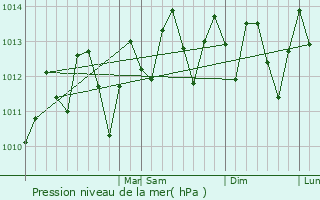 Graphe de la pression atmosphrique prvue pour Bauta