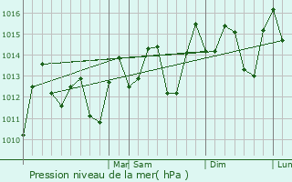Graphe de la pression atmosphrique prvue pour Cotu