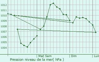 Graphe de la pression atmosphrique prvue pour Plymouth