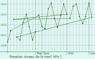 Graphe de la pression atmosphrique prvue pour Port Maria