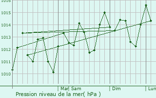 Graphe de la pression atmosphrique prvue pour Ro Guayabal de Yateras