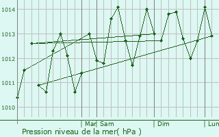 Graphe de la pression atmosphrique prvue pour Annotto Bay