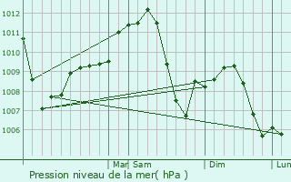 Graphe de la pression atmosphrique prvue pour Libertyville