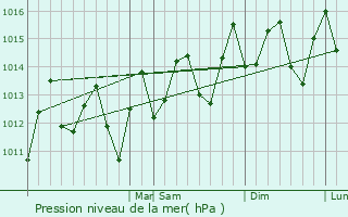 Graphe de la pression atmosphrique prvue pour Villa Consuelo