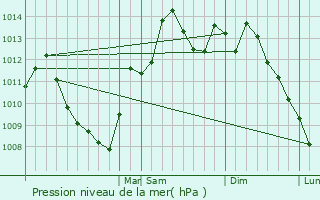 Graphe de la pression atmosphrique prvue pour Moraine