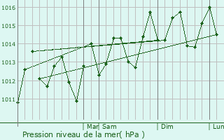 Graphe de la pression atmosphrique prvue pour Hato Mayor del Rey