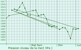 Graphe de la pression atmosphrique prvue pour Livingston