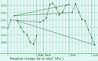 Graphe de la pression atmosphrique prvue pour Withamsville