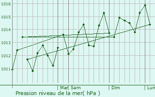 Graphe de la pression atmosphrique prvue pour Puerto Plata