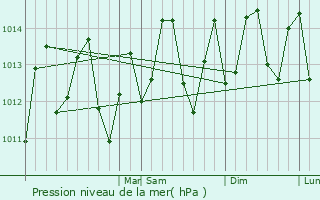 Graphe de la pression atmosphrique prvue pour Sauteurs