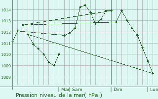 Graphe de la pression atmosphrique prvue pour Fort Wright